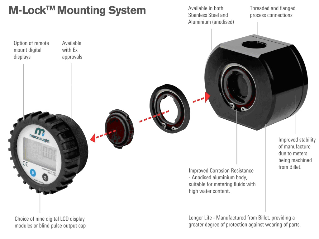 M-Lock Mounting System